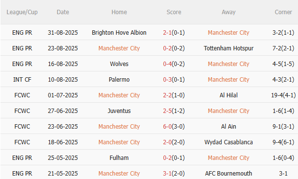 Man City vs MU