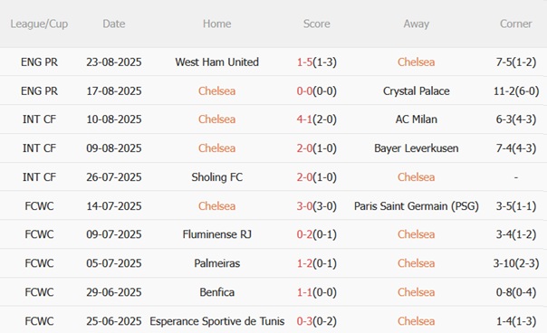 Chelsea vs Fulham