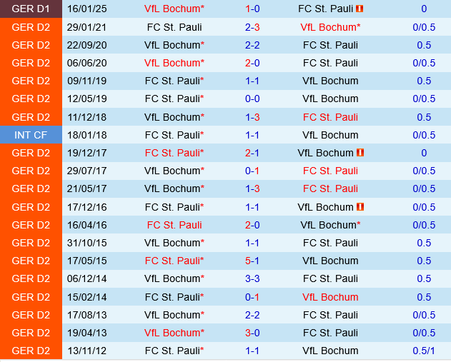 St.Pauli vs Bochum