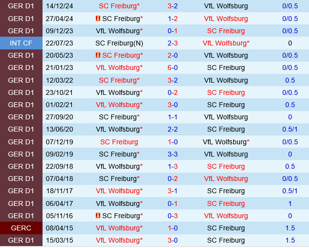 Wolfsburg vs Freiburg