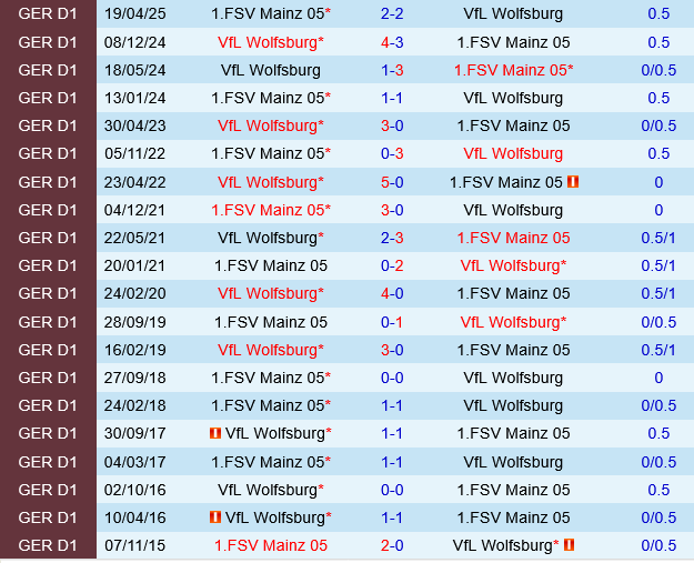 Wolfsburg vs Mainz