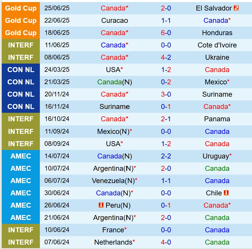 Nhận định Canada vs Guatemala 03h00 ngày 306 (Concacaf Gold Cup) 1