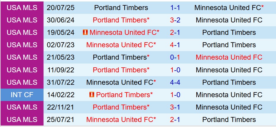Nhận định Minnesota vs Portland Timbers 7h30 ngày 318 (Nhà nghề Mỹ) 1