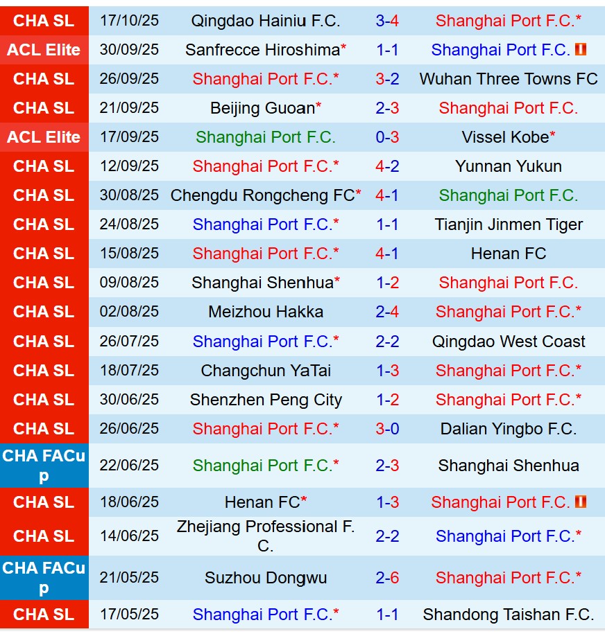 Nhận định Shanghai Port vs Machida Zelvia 19h15 ngày 2110 (AFC Champions League Elite) 1