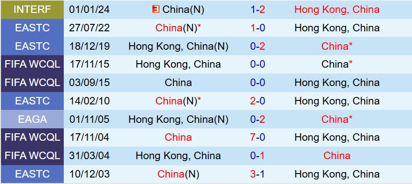 Nhận định Trung Quốc vs Hong Kong 14h00 ngày 157 (Cúp Đông Á 2025) 1